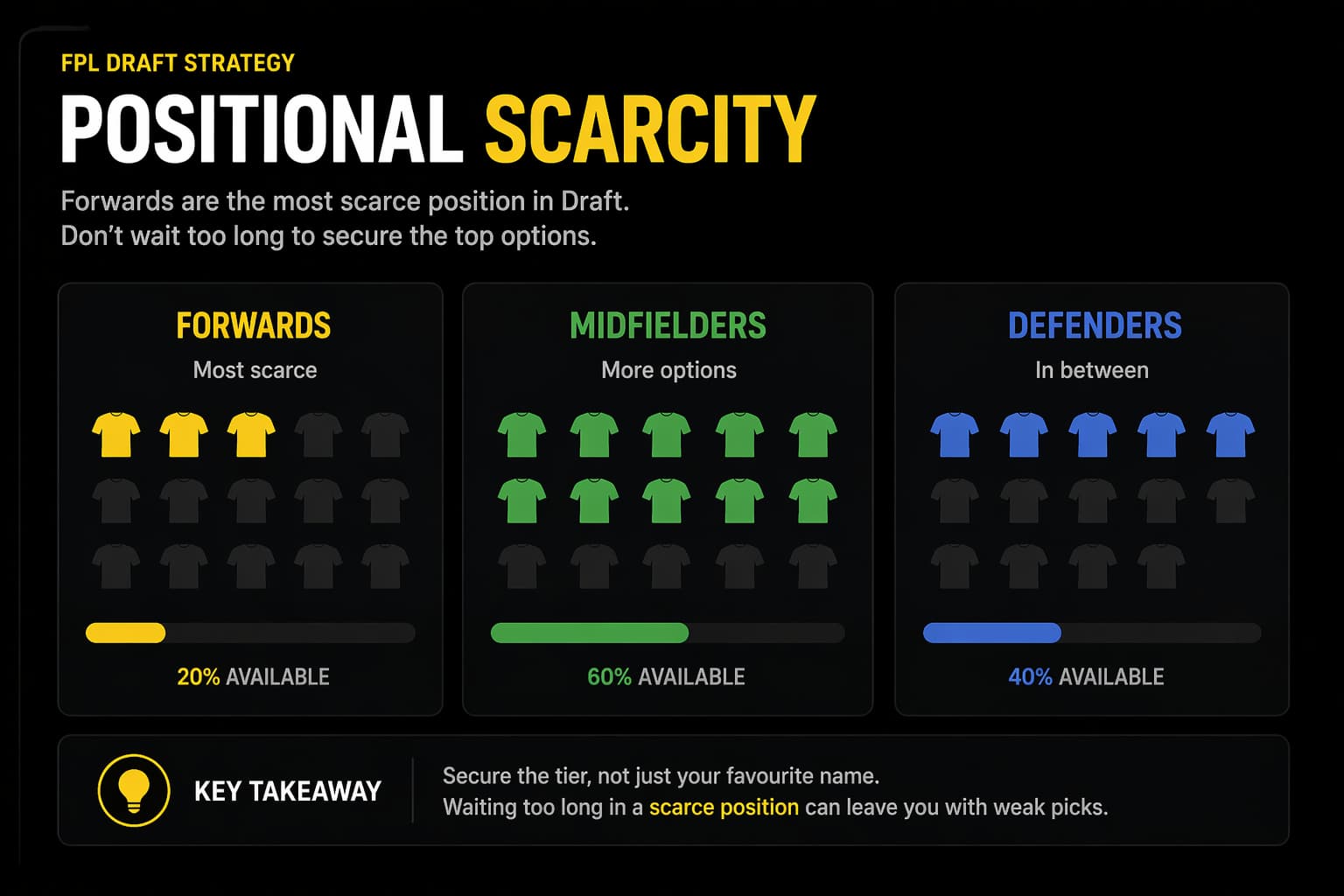 FPL Draft positional scarcity explained – forwards are the most scarce position in fantasy premier league draft