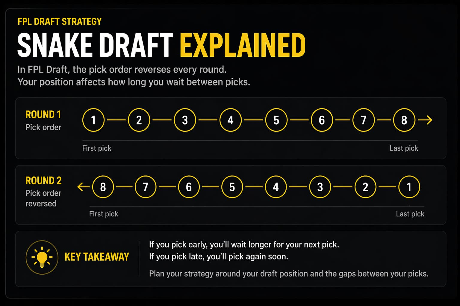 FPL Draft snake draft order showing reversed pick order between rounds