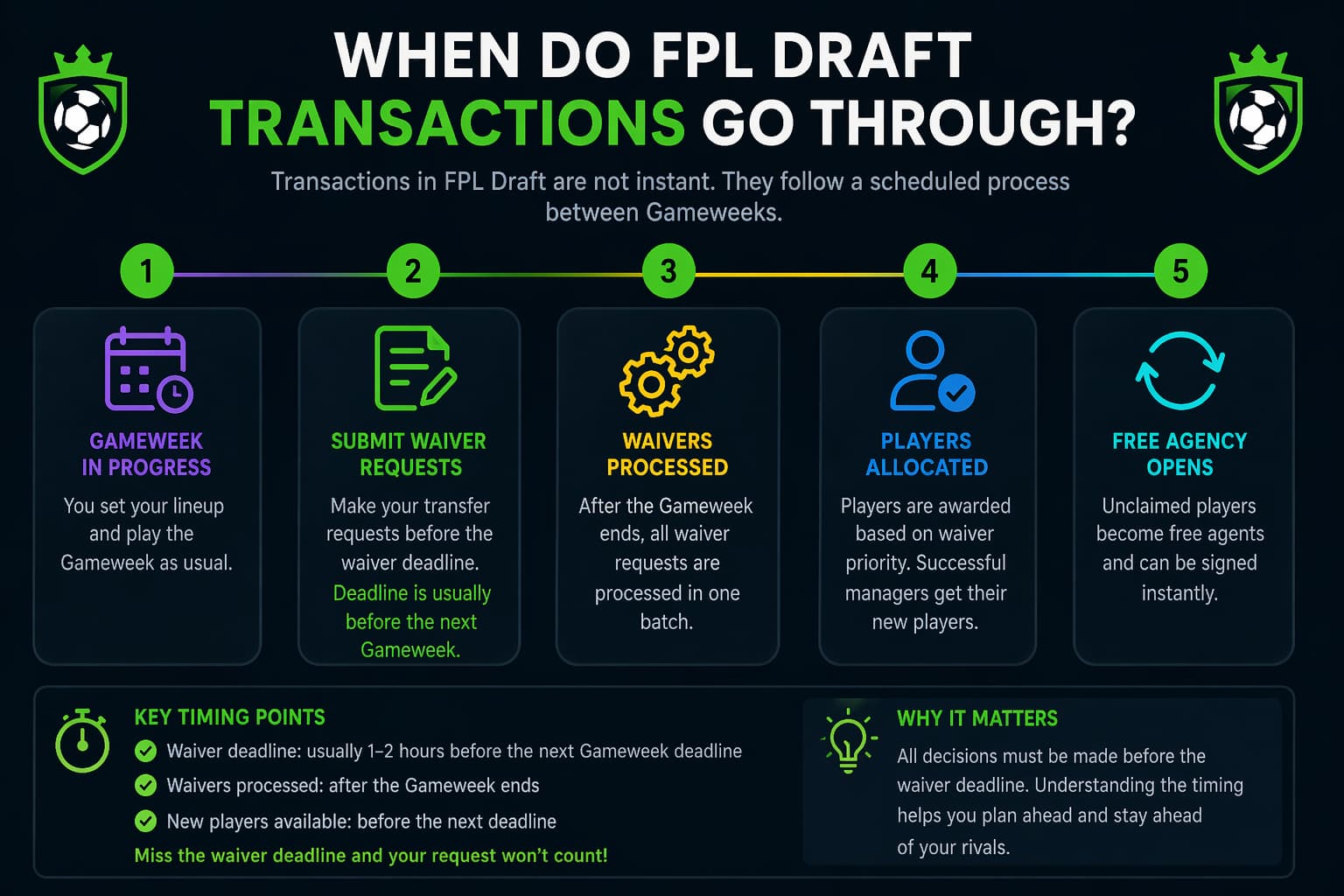 FPL Draft transactions timing showing when waivers are processed and free agency opens