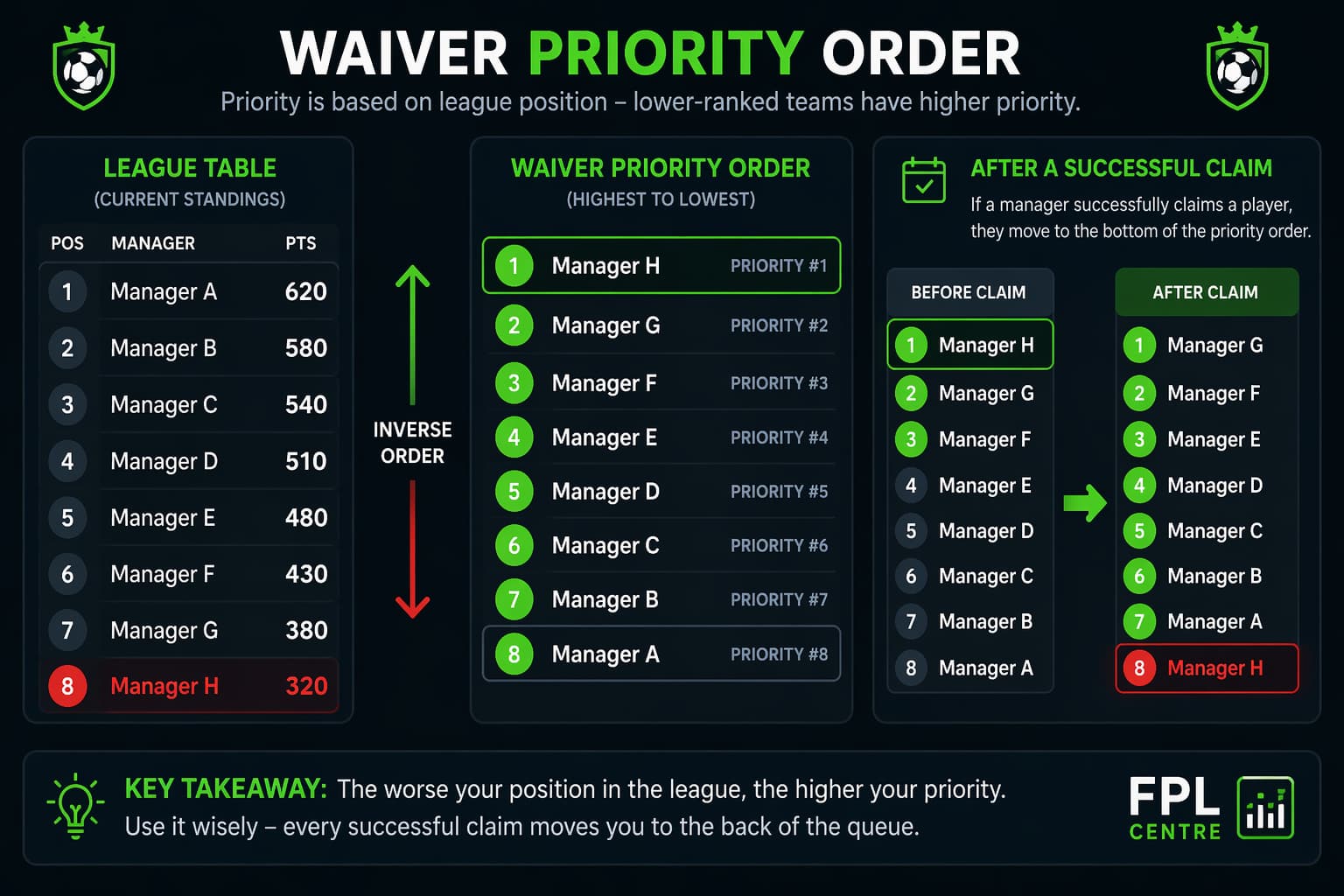 Waiver priority order in FPL Draft showing reverse ranking based on league position