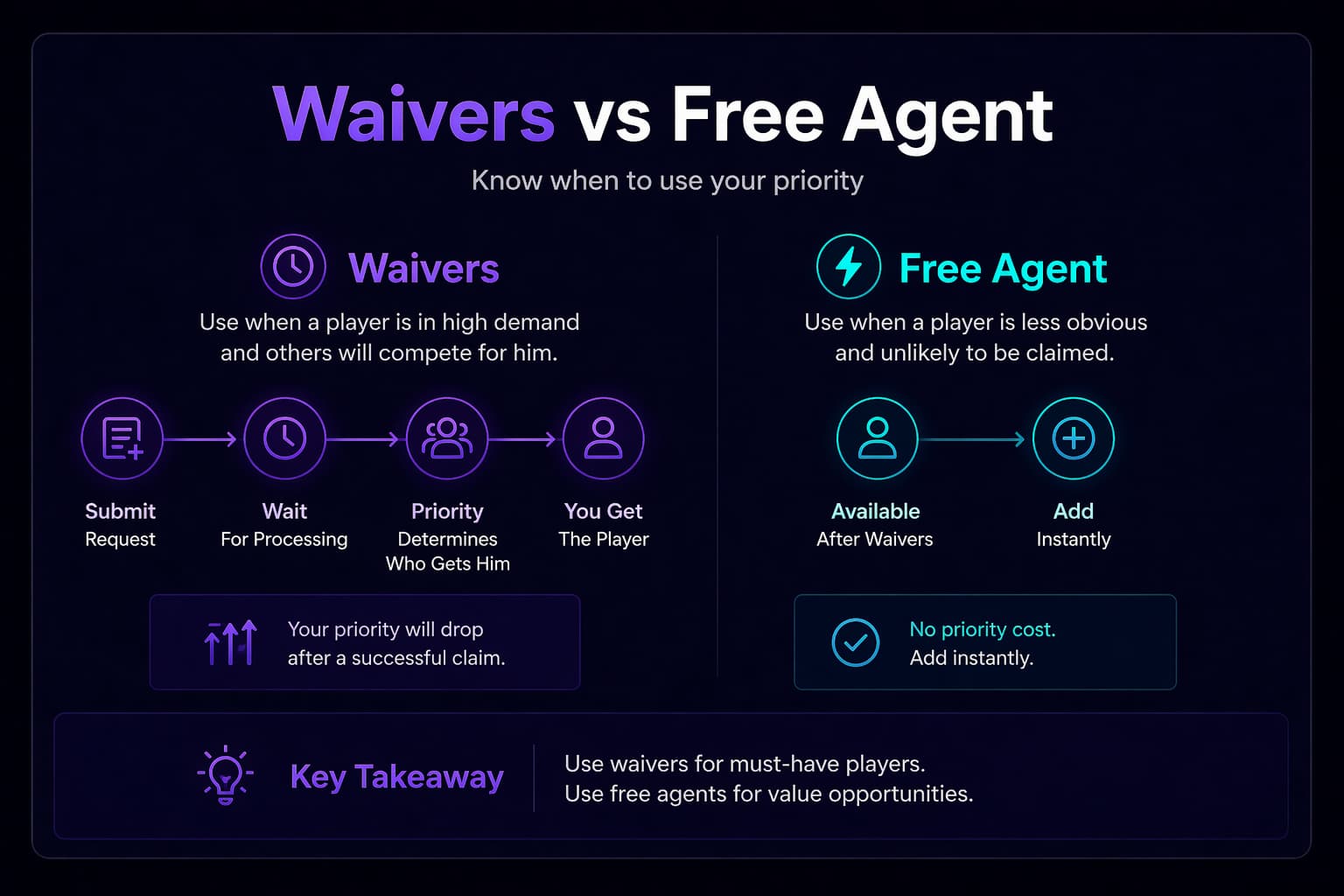 Waivers vs free agents in FPL Draft showing priority system vs instant transfers