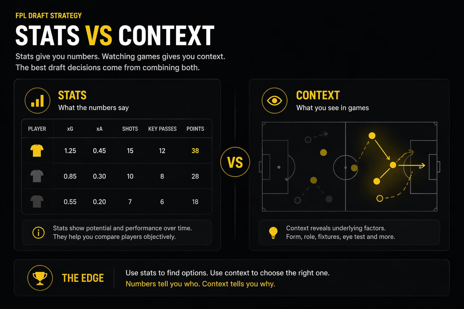 FPL Draft stats vs context comparison for better player decisions