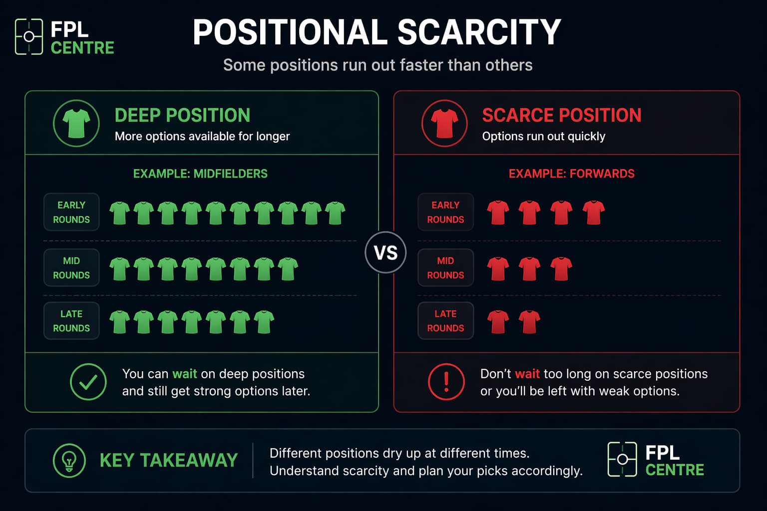 Positional scarcity in FPL Draft showing difference between deep and scarce positions