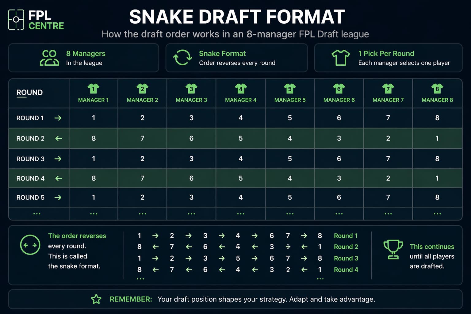 Snake draft format in FPL Draft league showing round order and reversal