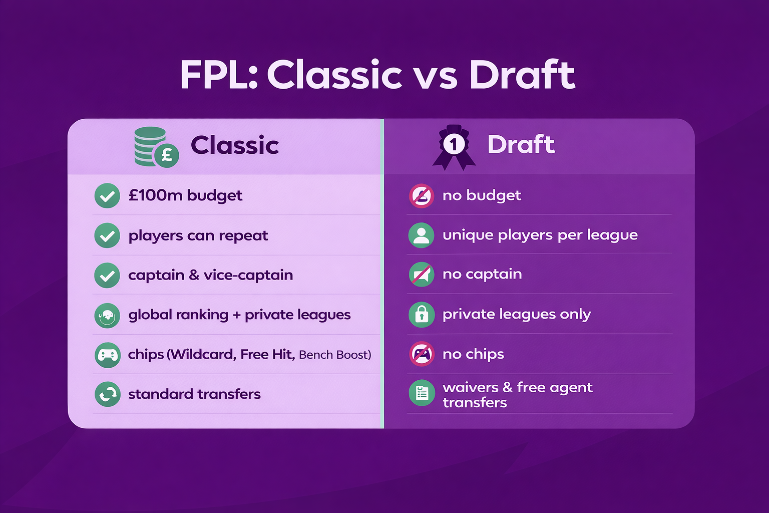 What is FPL Draft and how it differs from Classic FPL – fantasy premier league draft rules explained