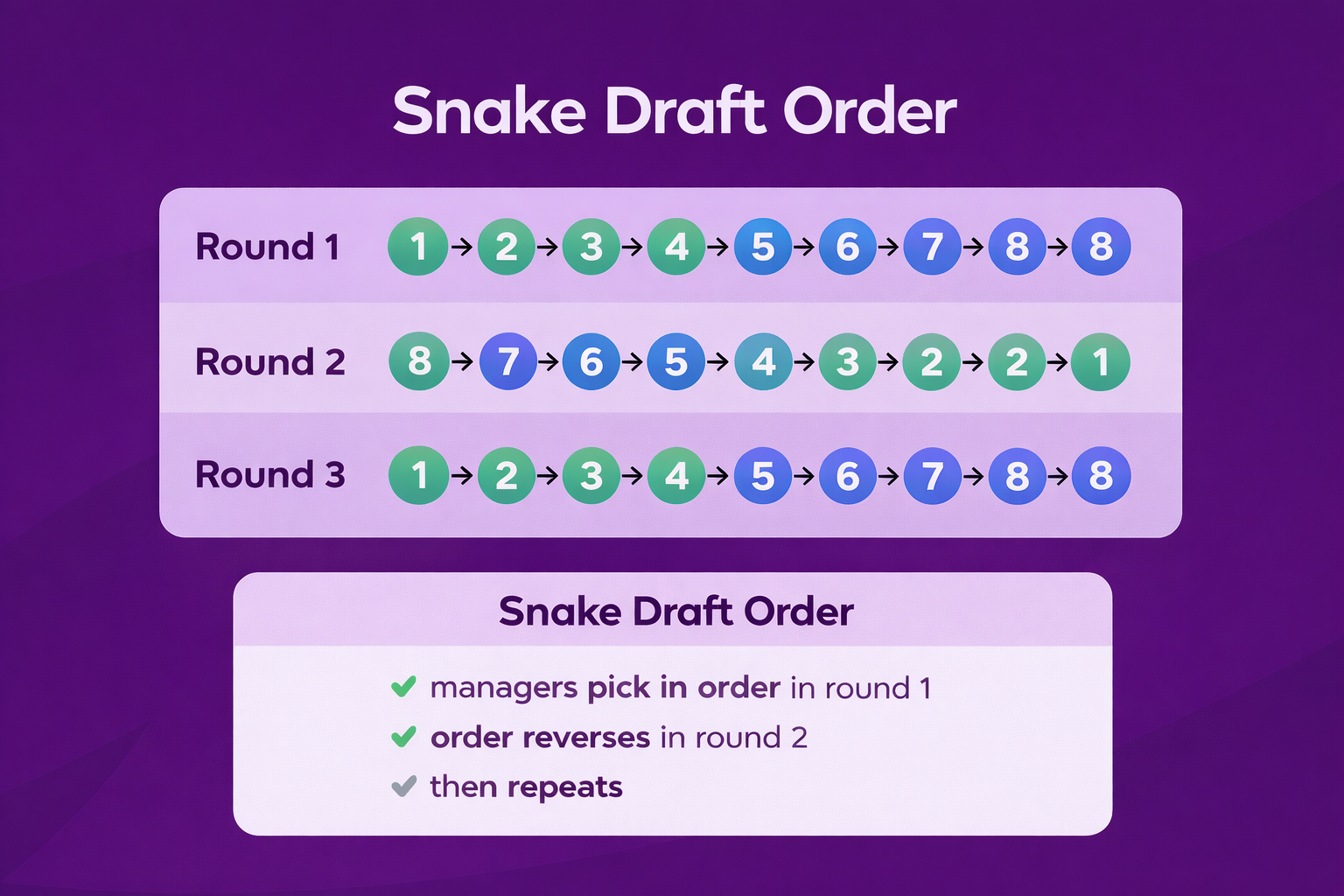 How snake draft order works in Fantasy Premier League Draft with reversed pick order each round