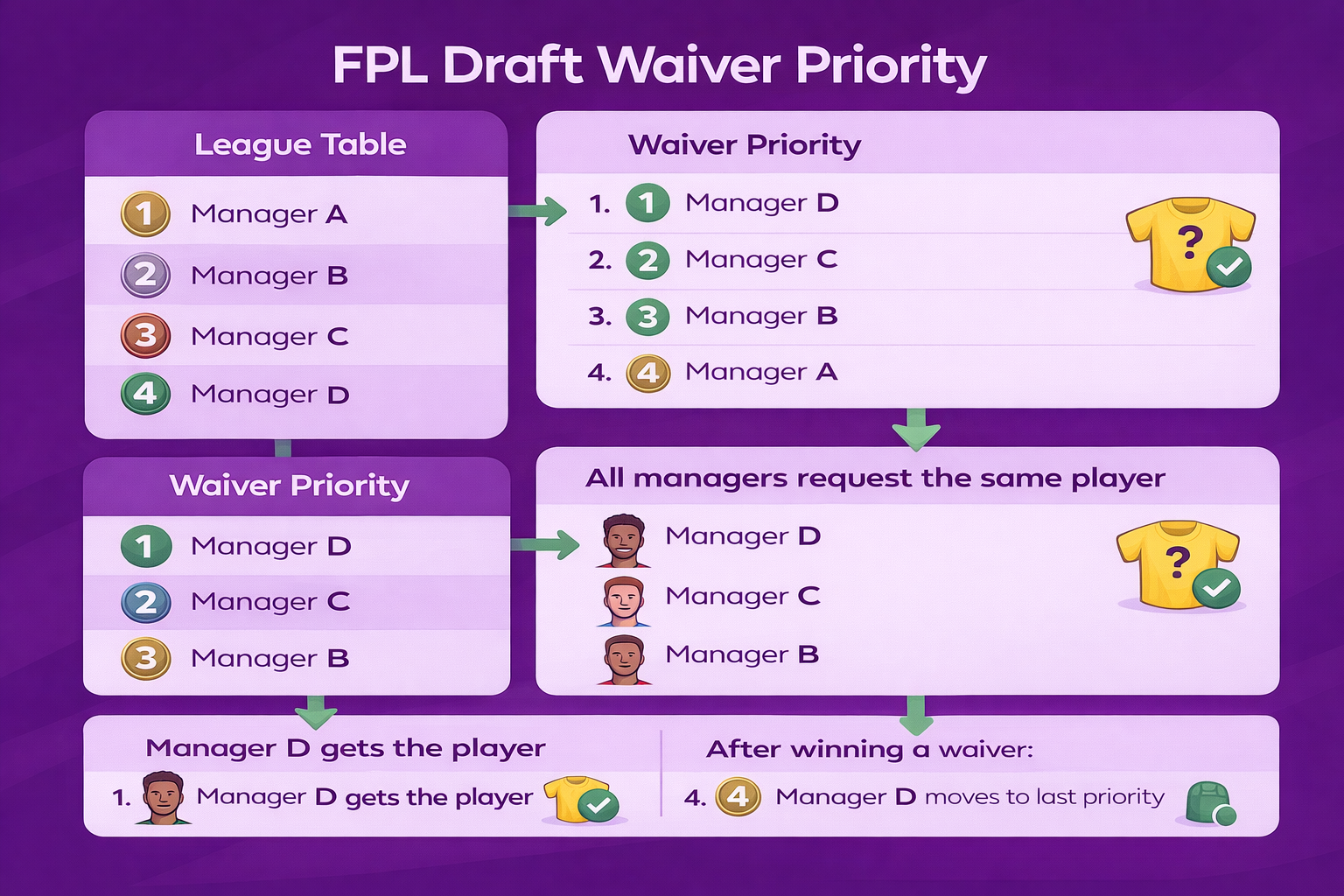 How waiver priority works in FPL Draft when multiple managers request the same player
